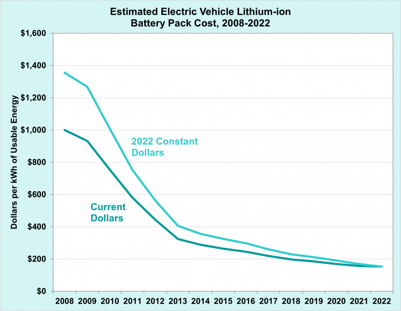 In 2022 money, EV battery costs have kept falling