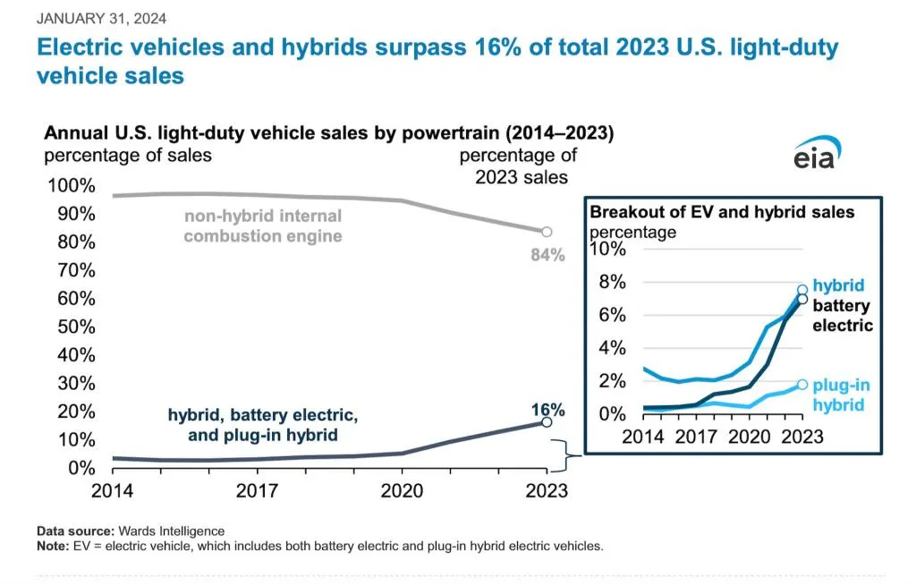 U.S. EV and hybrid sales in 2023 (via U.S. Department of Energy)