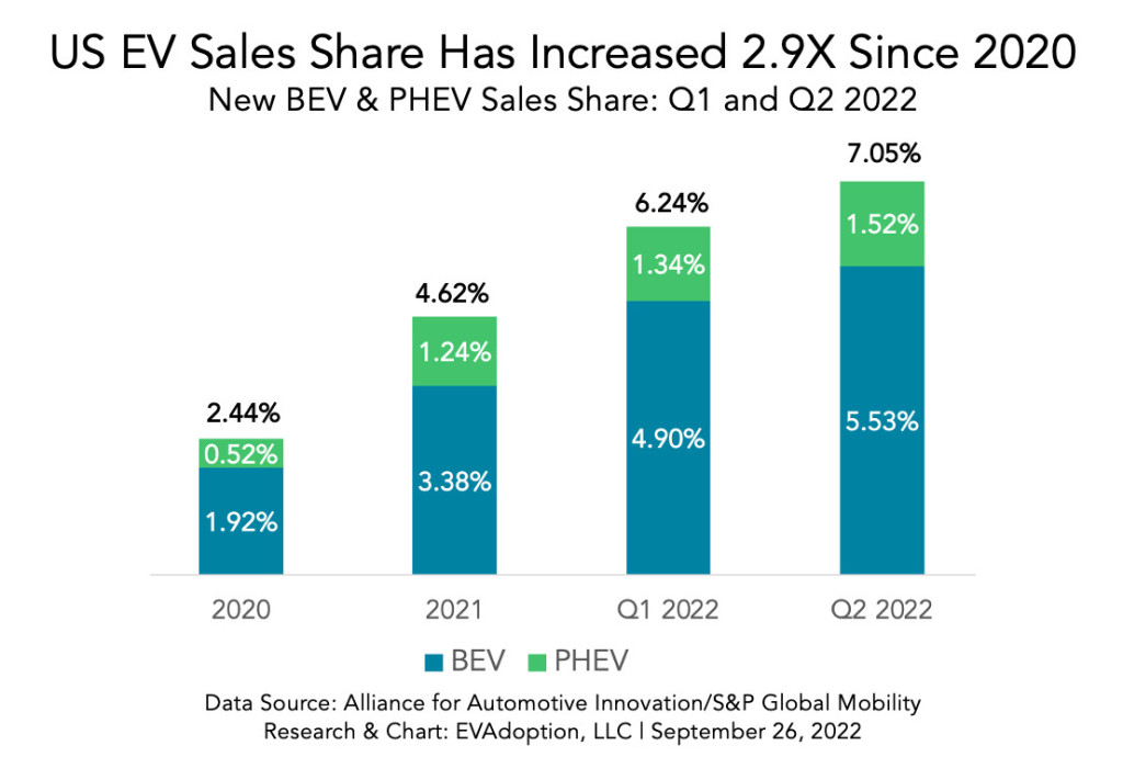 US EV and PHEV Sales Share - EVAdoption