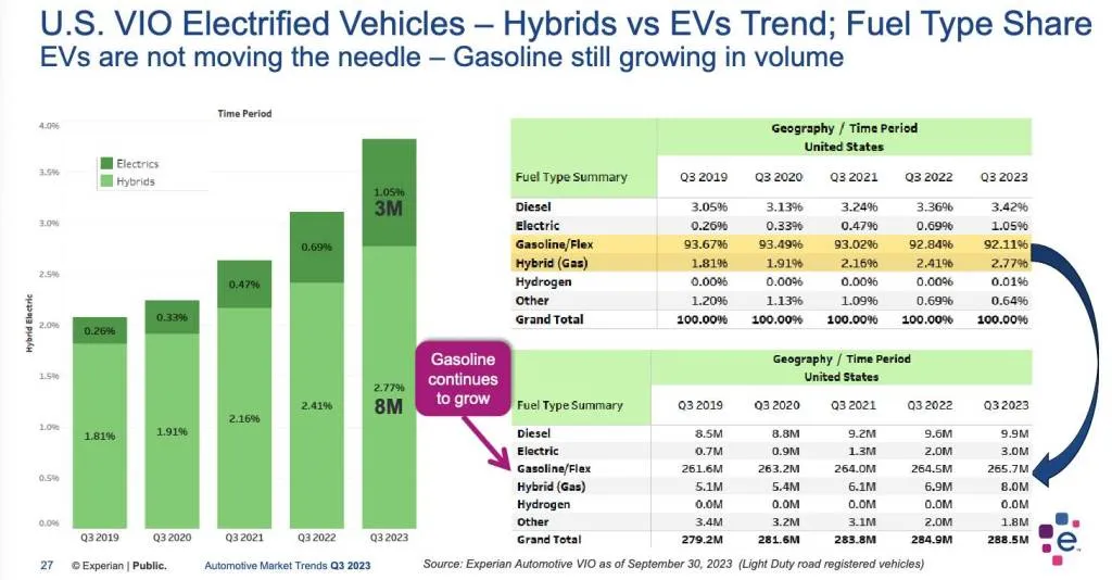 U.S. vehicle market share by propulsion type (via Experian)