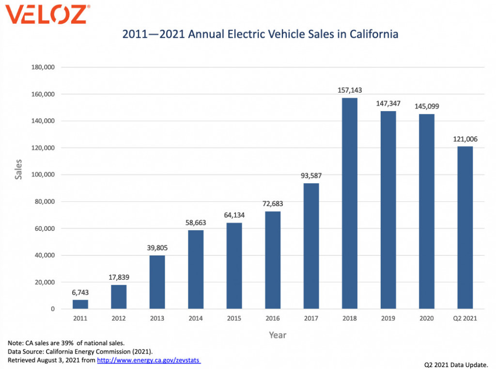 Veloz EV sales until Q2 2021 - August 2021