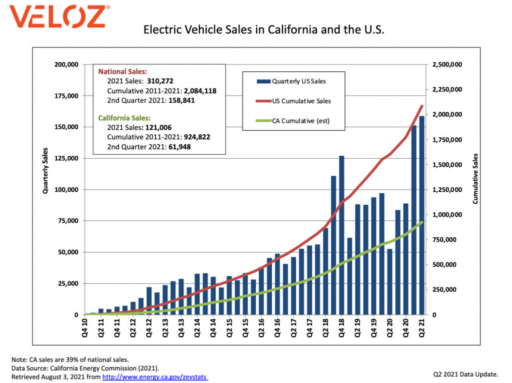 Quarterly sales of Veloz electric vehicles until Q2 2021 - August 2021