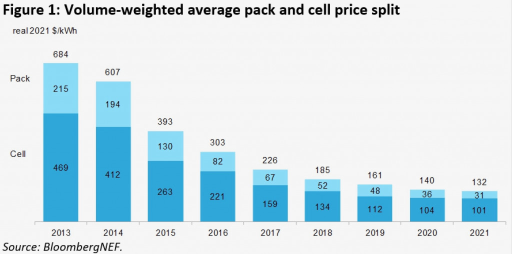 Volume-weight average battery pack and cell prices 2013-2021 (from BNEF report)