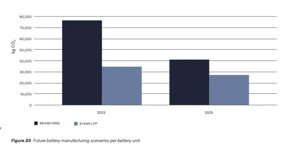 Volvo EX30 NMC vs LFP battery manufacturing CO2, future potential gains