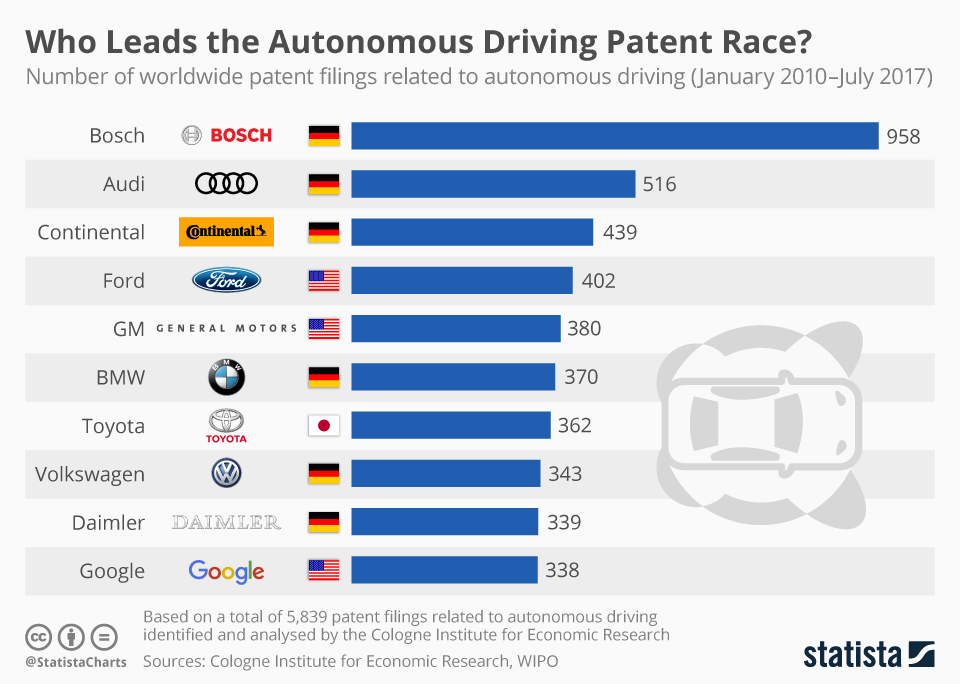 Who leads the autonomous car patent race? (chart by Statista)