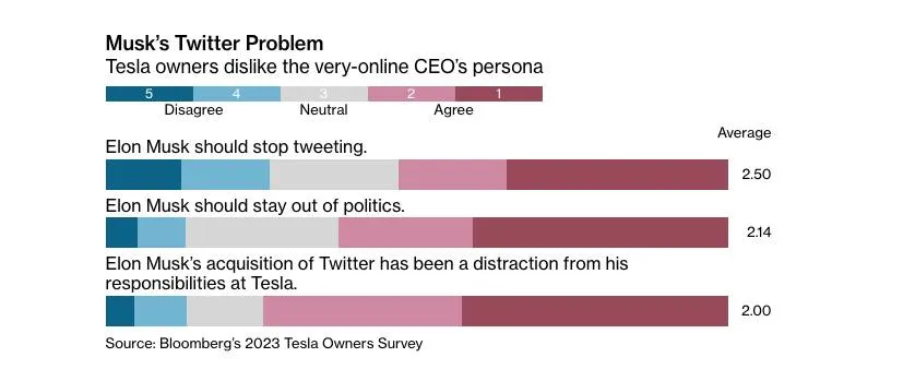 Why some Tesla owners walk away from the brand (from 2023 Bloomberg Tesla owner survey)