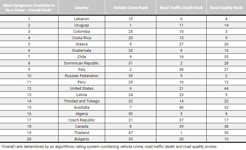 World rankings of most dangerous countries for drivers (via GPS)