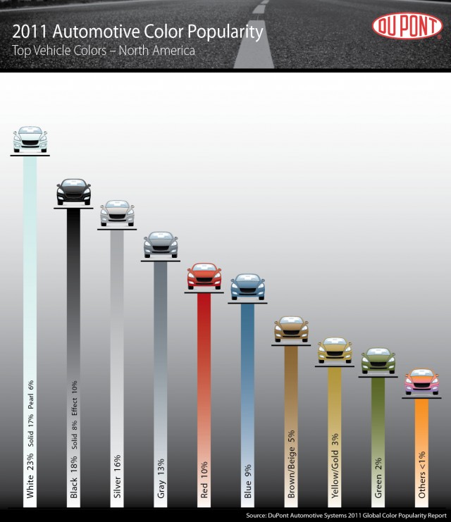 2011 DuPont Global Automotive Color Popularity Report - U.S. market 