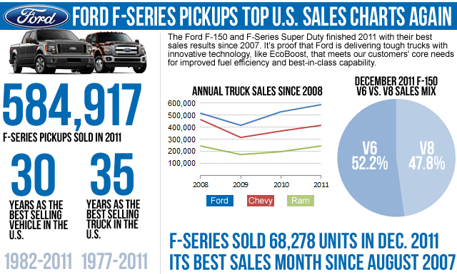 2011 Ford F-Series sales infographic
