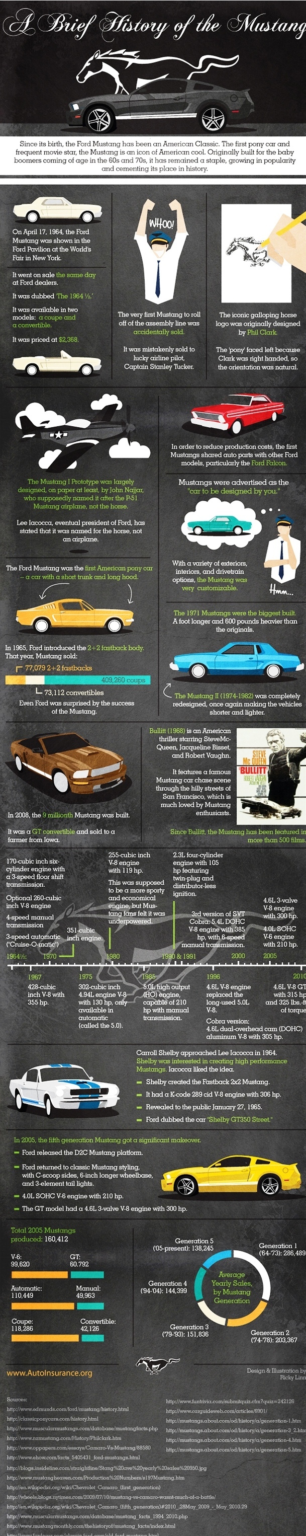 Ford Mustang History