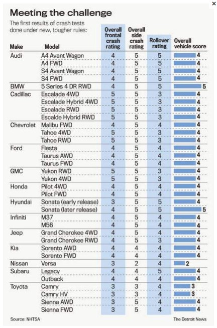 2011 safety scores, NHTSA
