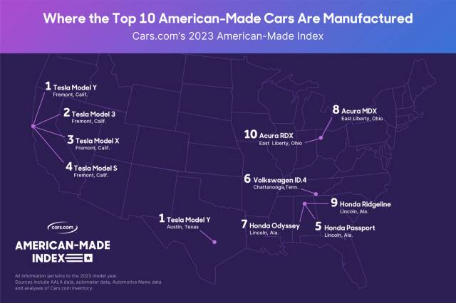 Top 10 U.S.-made index for 2023, according to Cars.com