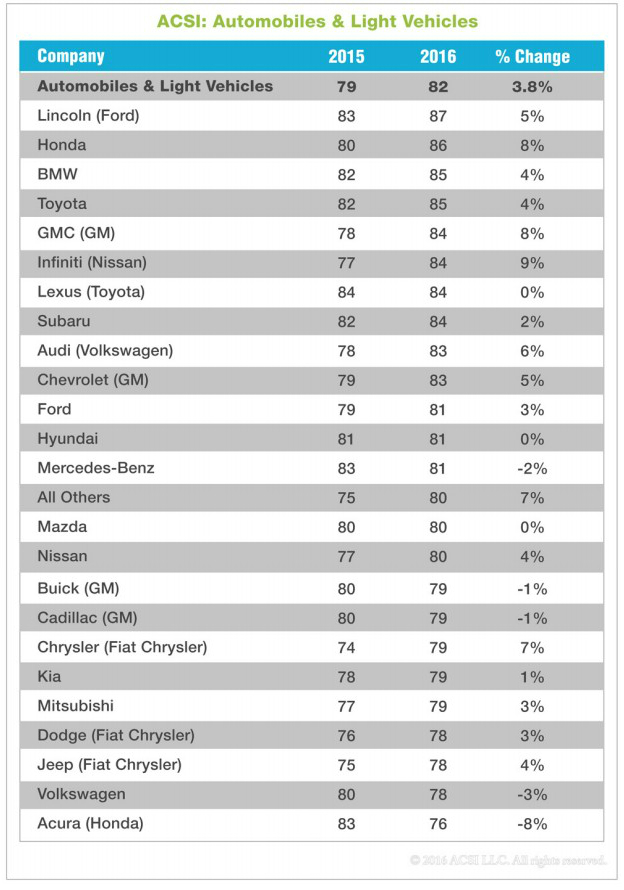 Lincoln, Honda, Toyota, BMW are tops in customer satisfaction (Acura, VW not so much)