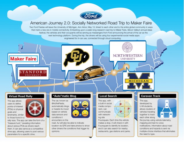 American Journey 2.0: Socially Networked Road Trip with the Ford Fiesta 