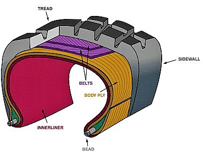 Anatomy of a steel-belted radial tire | repairpal.com