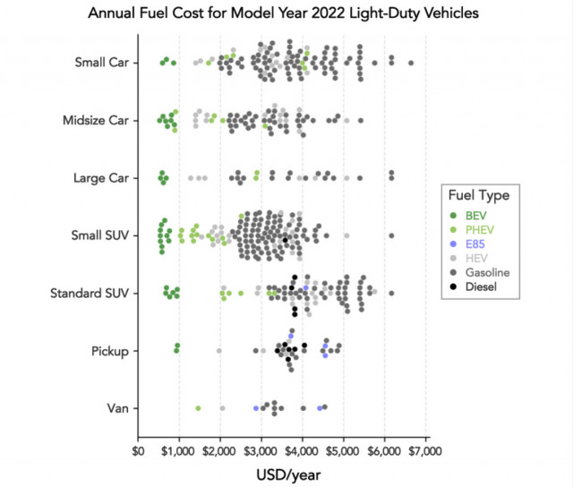 Annual fuel cost for model year 2022 light-duty vehicles (via U.S. Department of Energy)