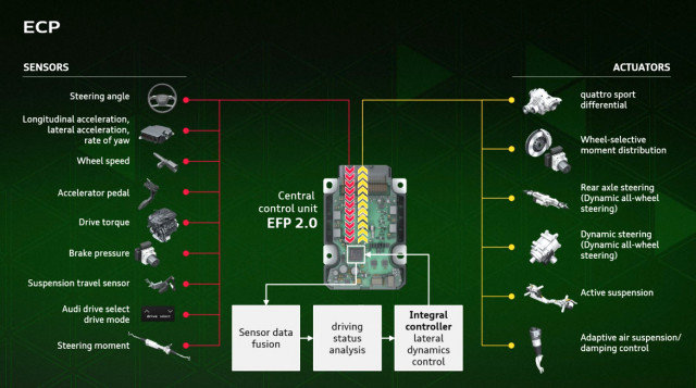 In future Audi EVs, one big brain will manage all the physics
