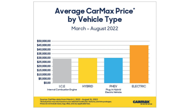 Average Carmax price by vehicle type (March-August 2022)