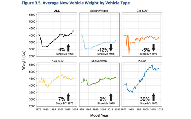 Average new vehicle weight by vehicle type (from EPA 2022 Automotive Trends Report)