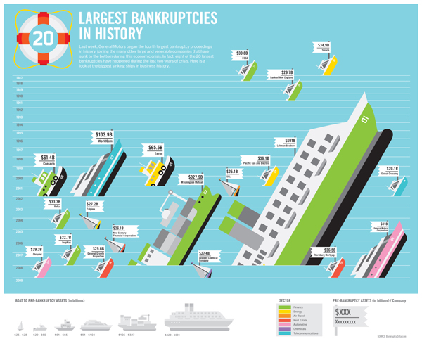 'Biggest Bankruptcies in History' via GOOD and Always With Honor