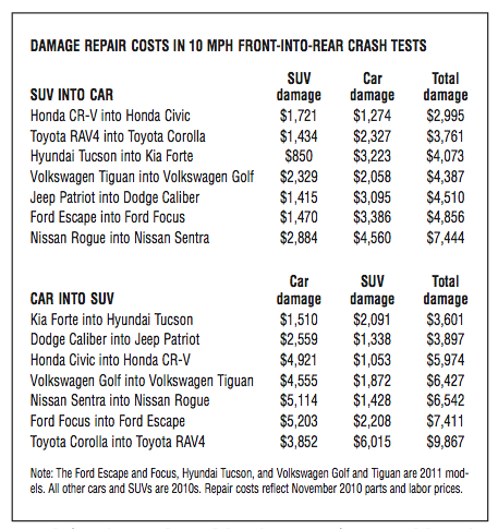 Bumper-damage repair costs in 10-mph crashes Source: IIHS