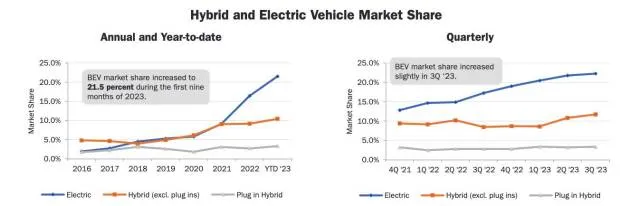 California EV sales via California New Car Dealers Association, with Experian data