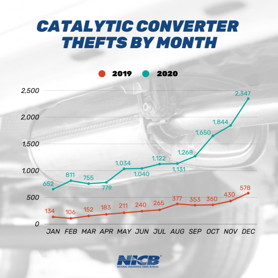 Catalytic converter thefts - NICB, 3/2021