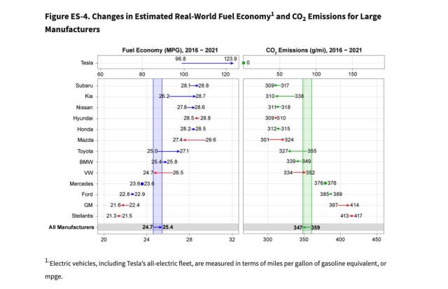 Changes in estimated real-world fuel economy (from EPA 2022 Automotive Trends Report)