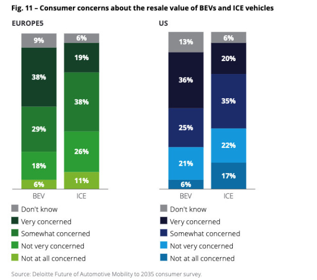 Concerns over vehicle resale value (from 2023 Deloitte report)