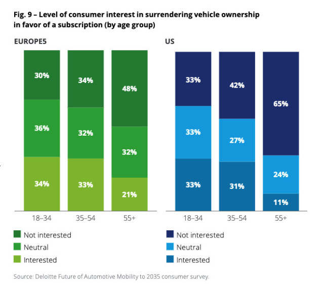 Consumer interest in vehicle subscriptions (from 2023 Deloitte report)