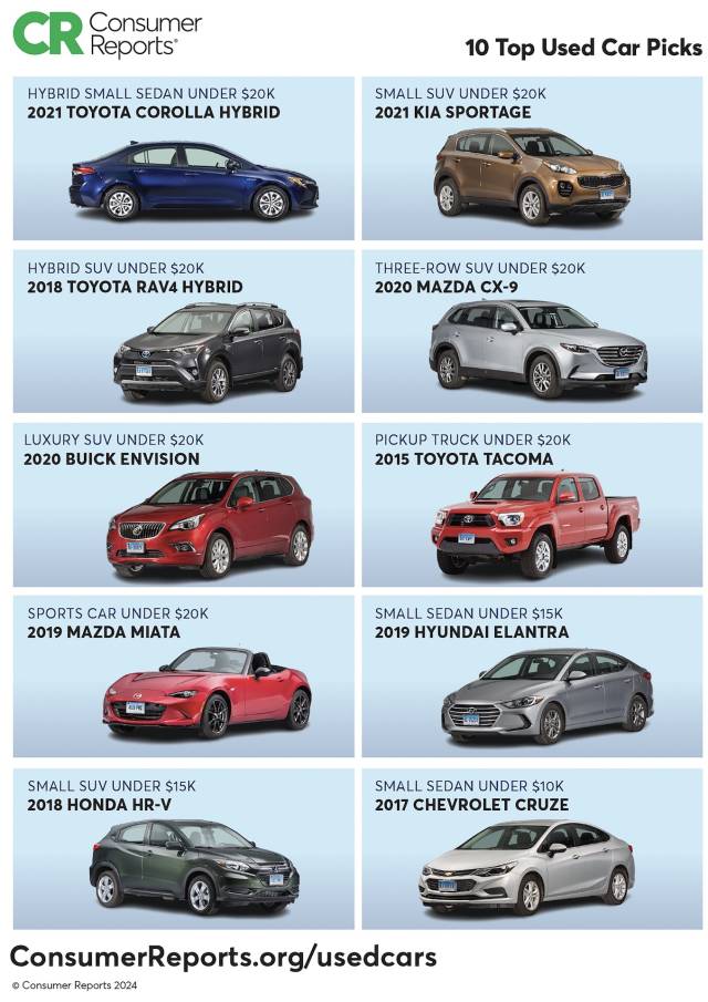 Consumer Reports' top 10 used car list
