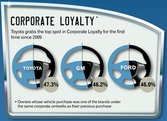 Corporate and brand loyalty, Q2 of 2012, cropped (from infographic via Experian Automotive)