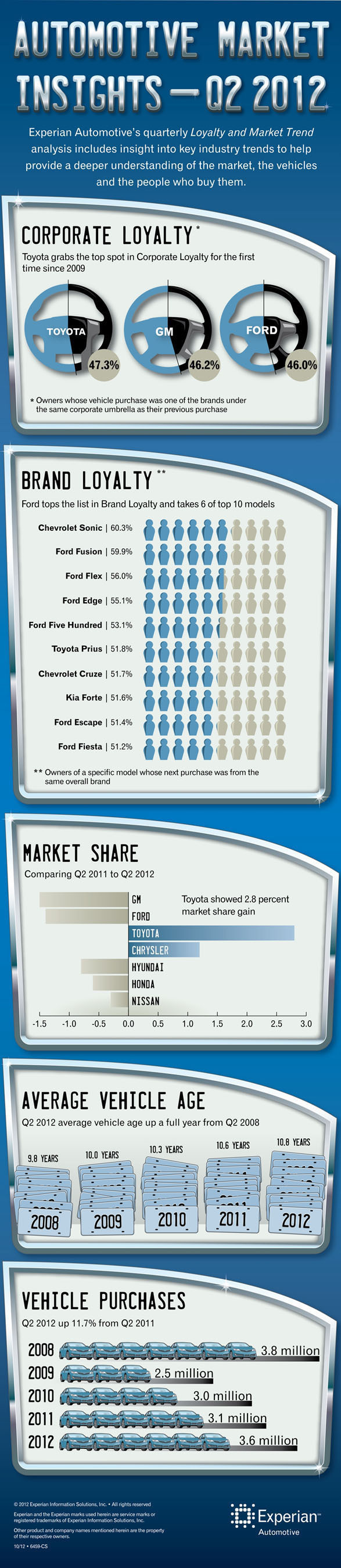 Corporate and brand loyalty, Q2 of 2012 (infographic via Experian Automotive)