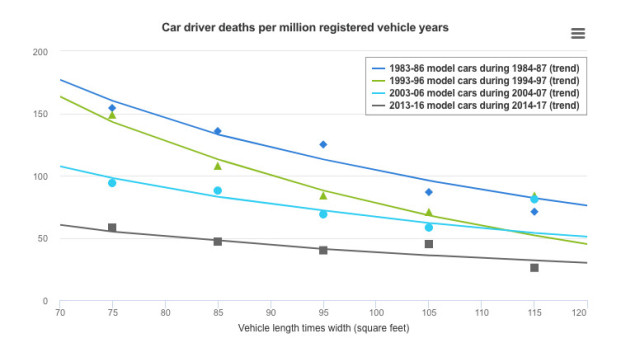 Driver deaths related to vehicle weight and size - IIHS