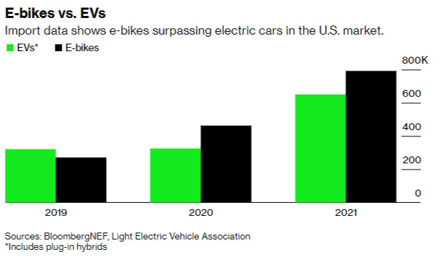 The top-selling electric vehicles in the US have two wheels
 – Electric Vehicle 2022