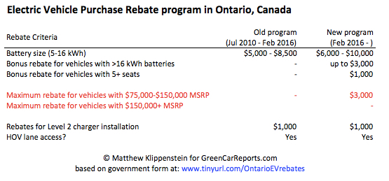 Ontario Ministry Of Transportation Electric Vehicles Rebate Transport 