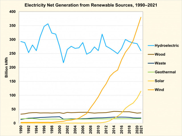 Electricity net generation from renewable sources, 1990-2021 (via U.S. EIA)
