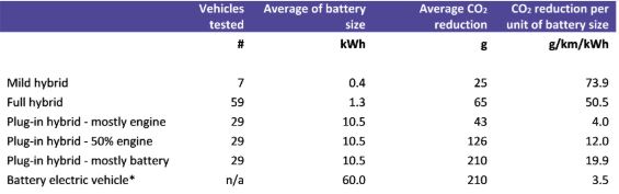 Analysis finds make better use of scarce than EVs
