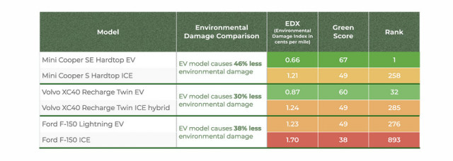 Environmental damage comparison from ACEEE 2023 