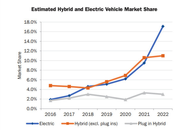 Estimated 2022 California hybrid and EV market share (via California New Car Dealers Association)