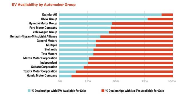 EV availability by automaker - 2023 Sierra Club Rev Up study