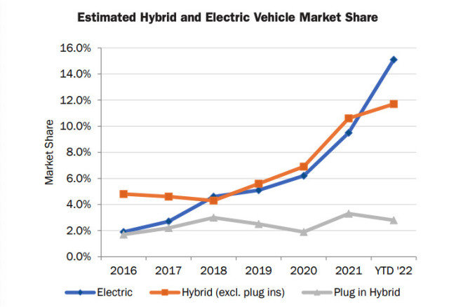 EVs vs. hybrids vs PHEVs - 2022 Q2 California Auto Outlook