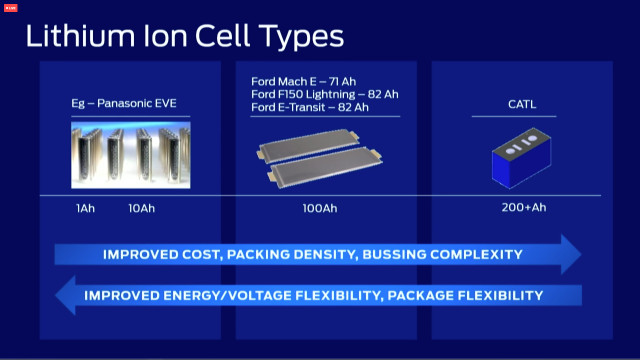 Ford comparing battery form factors, in shift to LFP