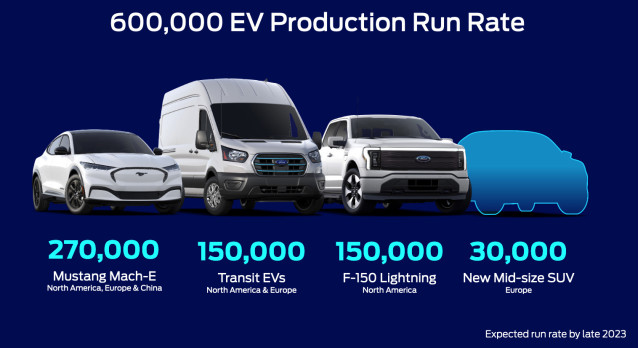 Ford EV targets - Feb. 2023