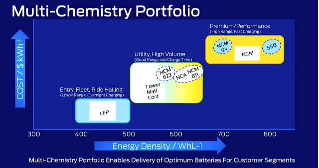 Ford multi-chemistry approach for EV batteries