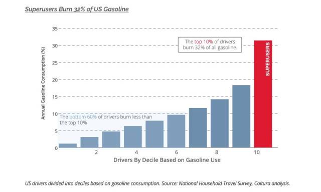 Gasoline superusers and overall gasoline consumption (via Coltura)