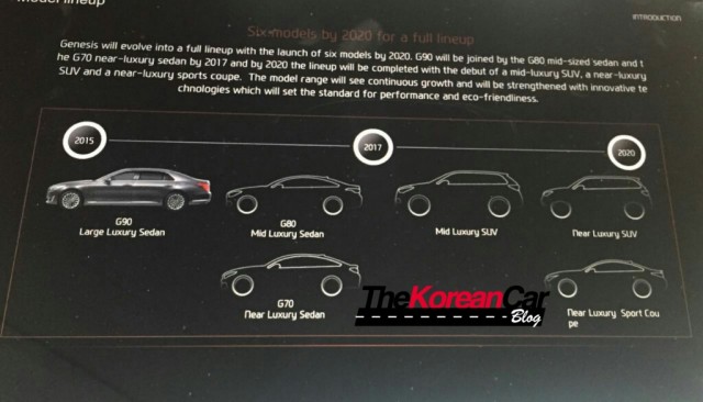 Genesis product roadmap - Image via The Korean Car Blog