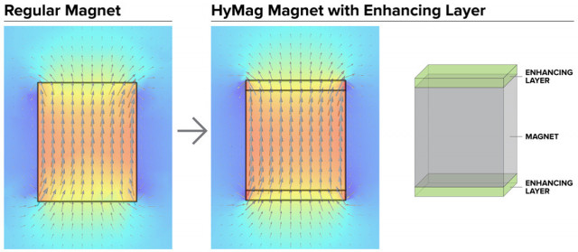 HyMag Motor design from Argonne National Lab