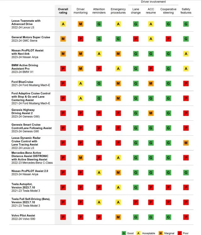 IIHS ADAS ratings for 14 semiautonomous systems