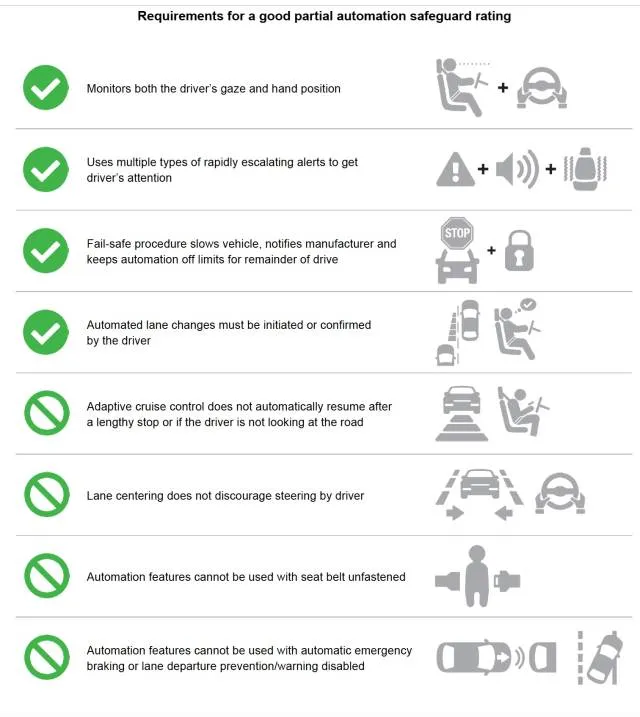 IIHS requirements for 